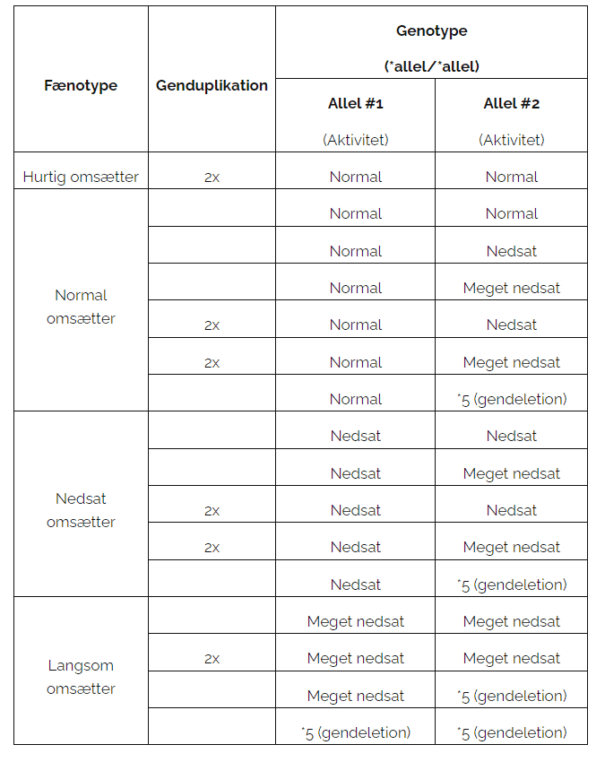 Filadelfia_fagperson_laboratorie_CYP2D6_2024